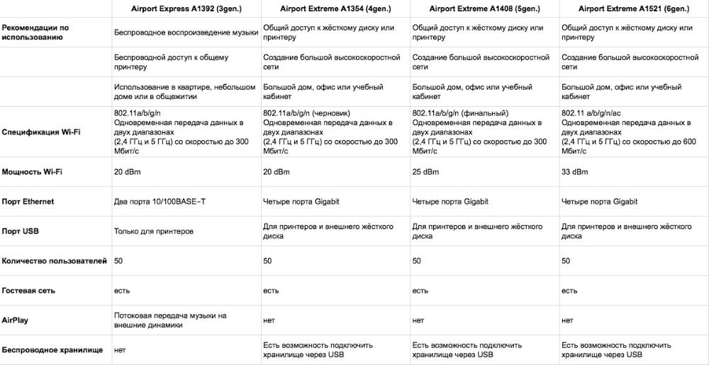 Роутер Apple AirPort Extreme A1521 (ME918) 6Gen 